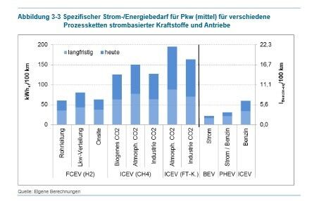 Studie des Öko-Instituts: Strombasierte Kraftstoffe im Vergleich (Bild: Öko-Institut u.a.)