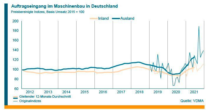 Die Entwicklung des Auftragseingangs im deutschen Maschinen- und Anlagenbau seit 2012. Seit dem vierten Quartal 2021 „brummt“ es wieder.