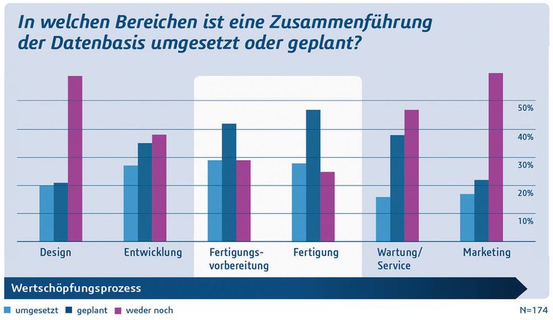 70 % der Unternehmen wollen den Informationsaustausch entlang der Wertschöpfungskette
forcieren, aber nur 5 % der befragten Industrieunternehmen haben derzeit eine zentrale Datenplattform, die sämtliche Fachbereiche im Wertschöpfungsprozess nutzen können. Viele Unternehmen beginnen also im ersten Schritt mit der Verwirklichung der digitalen Durchgängigkeit in den produktionsnahen Prozessen. (Dassault Systèmes, Quelle: IDC)