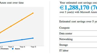 Mit dem TCO Calculator bietet Microsoft ein nützliches Tool, mit dem sich die Kosten  der benötigten Cloud-Ressourcen berechnen lassen. (Microsoft)