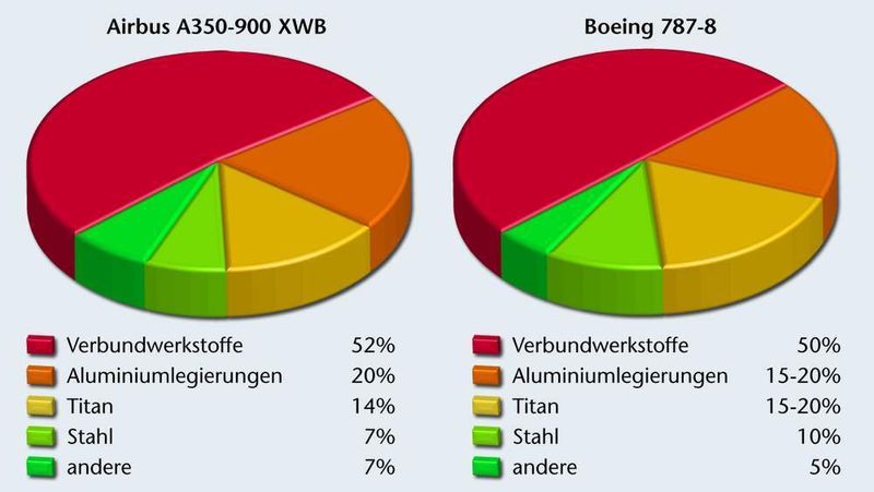 Bild 1: Titan wird bei der Boeing 787 und dem Airbus A350 XWB zwischen 14 und 20% des Flugzeuggewichts ausmachen. Das ist doppelt so viel wie bei aktuellen Flugzeuggenerationen. Quelle: IFW Hannover (Archiv: Vogel Business Media)