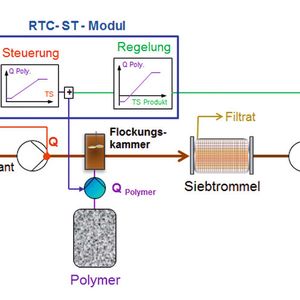 Abb. 1: Prinzipielle Funktionsweise des RTC-ST-Moduls und der Sensoren: Neben der Messung des Volumens (Q) und der Feststoffkonzentration (TS) vor dem Eindicker zur Steuerung der Polymerzugabe (QPoly) wird zur Feinjustierung der Dosierung die Feststoffkonzentration nach der Eindickung gemessen (Regelung, feedback loop).