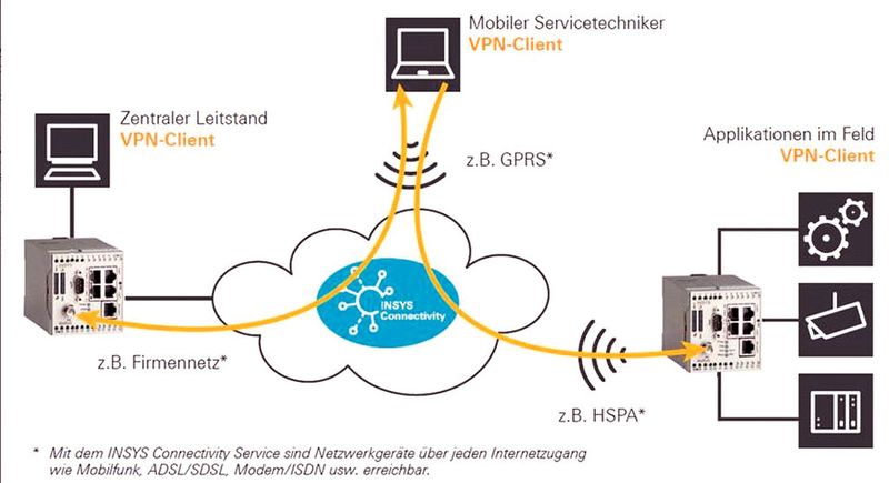 Das Sicherheitskonzept für eine sichere Datenübertragung baut auf drei Säulen auf: Technische Maßnahmen, physische Maßnahmen und organisatorische Maßnahmen. (Bild: Insys Icom)