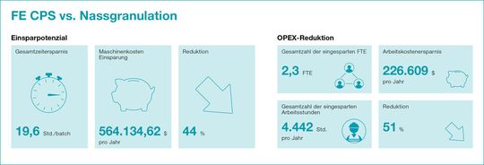 Abbildung 3: Darstellung der Einsparpotenziale im Berechnungstool für den Prozessvergleich von Nassgranulation und kontinuierlicher Direktverpressung per FE CPS und Tablettenpresse.(Bild:  Fette Compacting)