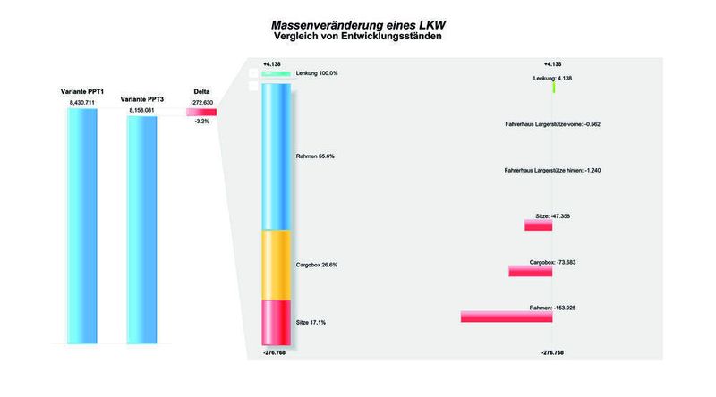 Massendifferenz: Darstellung der Massendifferenz zwischen zwei oder mehren Entwicklungsständen und wie diese sich verändert hat. Es ist zu sehen, welche Bauteile leichter bzw. schwerer wurden und wie sich dadurch die maximale Masse des LKWs ändert. (Archiv: Vogel Business Media)