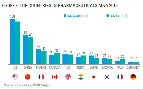 Die Top M&A-Länder im Pharmabereich in 2015. (Bild: Thomson One, KPMG Analysis)