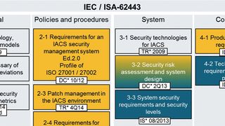 Die Struktur der IEC 62443 ist in vier Abschnitte eingeteilt, die die jeweiligen Dokumente enthalten. (Siemens)