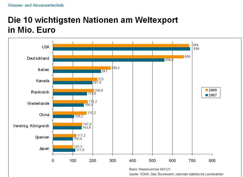 Die deutsche Wasser- und Abwassertechnik konnte 2008 deutlich zulegen und profitiert immer noch davon. (Archiv: Vogel Business Media)