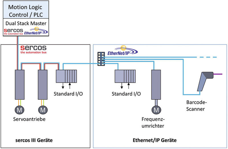 Gemeinsame Netzwerkinfrastruktur für Sercos und Ethernet/IP. (Sercos International)