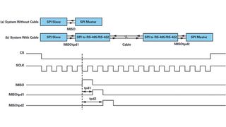 Bild 1: Synchronisation von MISO-Daten und SCLK in Systemen mit bzw. ohne RS-485/RS-422-Kabel (Bild: ADI)