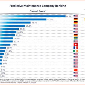 Das Ranking ist ein Indikator dafür, wie sich Unternehmen zu Predictivie Maintenance präsentieren. Ein hohes Ranking bedeutet nicht, dass ein Unternehmen eine gute Predictive Maintenance-Lösung hat, noch gibt es einen Hinweis darauf, wie viel Umsatz das Unternehmen damit erwirtschaftet.(Bild:  IoT-Analytics)