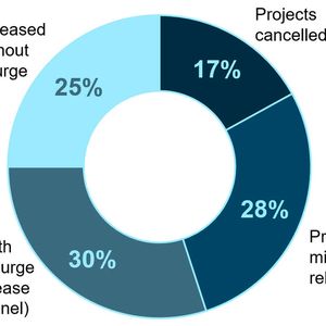 Bild 1: Laut LifeCycle Insights verursachen 58% aller Projekte zusätzliche Kosten oder verpassen Freigabetermine.(Bild:  Siemens EDA)