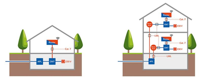 Im EFH (links) sitzt der ONT oft im Keller. Danach geht es per LAN-Kabel durch das Haus bis zum Router. Im MFH (rechts) sitzt oft in jeder Wohnung ein eigener ONT. (Bild: LEW Lechwerke Augsburg)