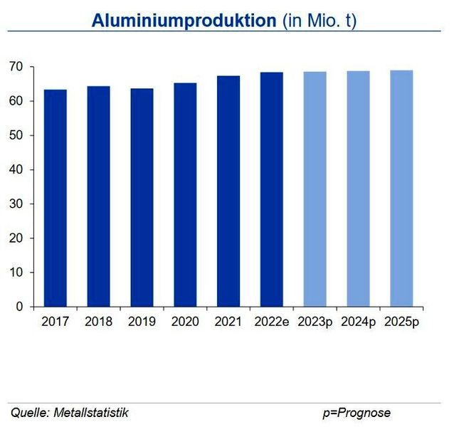 Die globale Produktion von Primäraluminium lag um 3,3 % über der des Vorjahres. Im Gesamtjahr 2022 wurden 68,46 Mio. t Aluminium erzeugt und damit 2 % mehr als in 2021. Hinzu kamen gut 13 Mio. t Recyclingaluminium. Die chinesische Produktion lag im Januar 2023 um 5,7 % über Vorjahresniveau, das aufgrund temporärer Produktionsabschaltungen im Zusammenhang mit den olympischen Winterspielen niedrig ausfiel. Die westeuropäische Produktion war im Januar 12 % niedriger als im Vorjahr; größtenteils begründet durch die hohen Energiepreise. Die Produktion in der ehemaligen GUS war 1,4 % niedriger. Die Aluminaproduktion erhöhte sich im Gesamtjahr 2022 um gut 1 %. Auf den Abnehmermärkten setzen sich die positiven Trends fort. Auch wenn eine Eintrübung der globalen Konjunktur einen Rückgang der Industrieproduktion zur Folge hätte, stützen insbesondere die erneuerbaren Energien und der Trend zum Leichtbau die Aluminiumnachfrage. (Quelle:siehe Grafik)