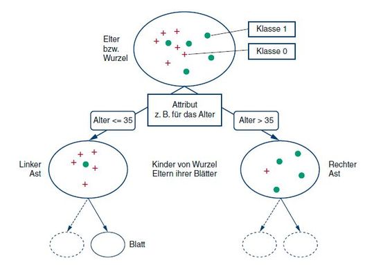 So kann ein Entscheidungsbaum aussehen.(Bild:  Dr. Johannes Kröckel)