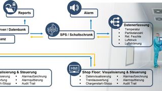  So könnte ein Monitoring-System basierend auf Moni.Net aussehen. (Bild: Eurogard)