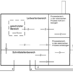 Einteilung von Bereichen in Einrichtungen der Energieerzeugung und -Verteilung.