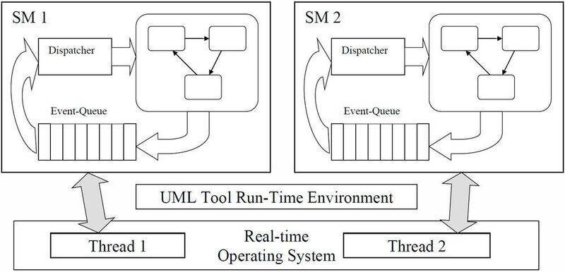 Bild 3: UML-konforme Implementierung von Zustandsautomaten (FH Vorarlberg)
