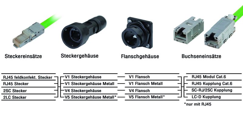 Uneingeschränkt kombinieren: Das modulare Prinzip der neuen Ethernet-Steckverbinder-Generation. (Archiv: Vogel Business Media)