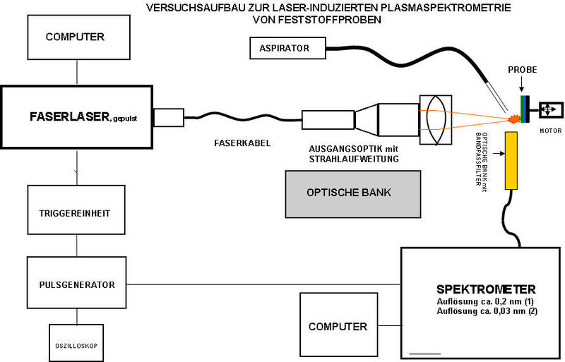 Abb. 1: Anlageschema zur Laser-induzierten Plasma-Spektrometrie von Festkörperproben (Petrographisches Labor)