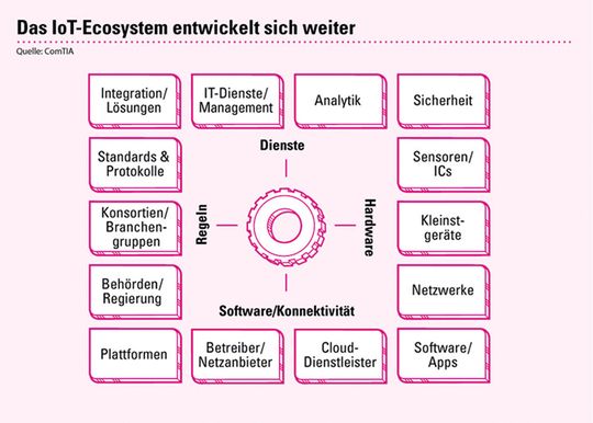 Ökosysteme: Embedded-Software ist Bestandteil immer komplexerer Ökosysteme,die sich sehr dynamisch verändern.(Bild:  ComTIA)