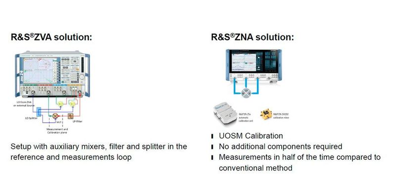 Mit der neuen Gerätegeneration wird der Messaufbau erleichtert. Externe Mixer, Filter oder Splitter sind nicht notwendig. Die Kalibration erfolgt bereits im Gerät. (Bild: Rohde & Schwarz)