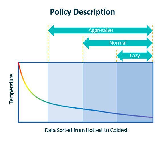 Vorläufig nur drei Granulierungsstufen für ADP – mehr ist möglich. (Bild: Datacore)