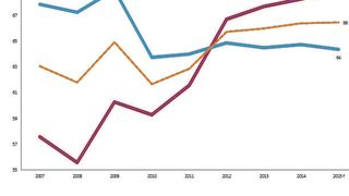 Veränderung der DSO in Industrie- und Schwellenländern (Anzahl der Tage) (Grafik: Euler Hermes)