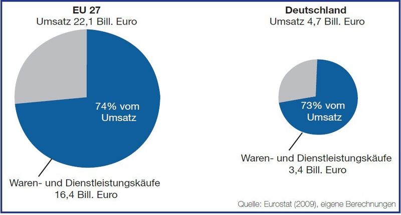 Waren- und Dienstleistungskäufe in der EU 27 und in Deutschland (Quelle: Conmoto Consulting Group)