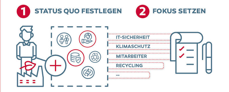 Die sechs Schritte zur Erstellung eines Nachhaltigkeitsreports hat die dotBerlin GmbH & Co. KG zur Veranschaulichung in Illustrationen gepackt.  (dotBerlin)