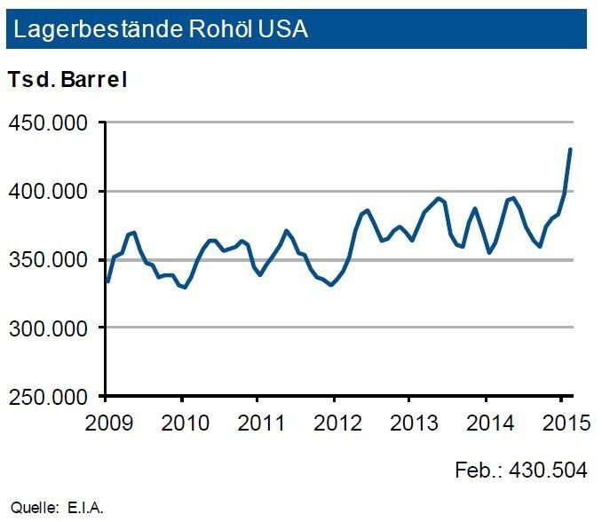 Die Rohölvorräte in den USA sind im Februar auf einen neuen Höchststand geklettert. Diese übersteigen den langjährigen Durchschnitt erheblich und lagen am Monatsende bei gut 444 Mio. Barrel. Auch die übrigen Destillate und Benzin weisen mit 123 Mio. Barrel bzw. mit 240 Mio. Barrel Bestände ein sehr hohem Niveau aus. Die Propanbestände sanken im Verlauf der Heizperiode, übersteigen aber den Vorjahresstand um rund die Hälfte. Trotz derzeit sinkender Inlandsförderung an Rohöl drückt die gute Versorgungslage in den USA auf dasglobale Preisniveau. 2014 konnten die USA mit durchschnittlich 3,8 Mio. Barrel pro Tag auch einen neuen Exportrekord mit Rohöl und –produkten erzielen. Mit dem begonnenen Stilllegen von Bohrlöchern dürften diese aber der zweiten Jahreshälfte 2015 jedoch geringer ausfallen. (Quellen: siehe Grafik)