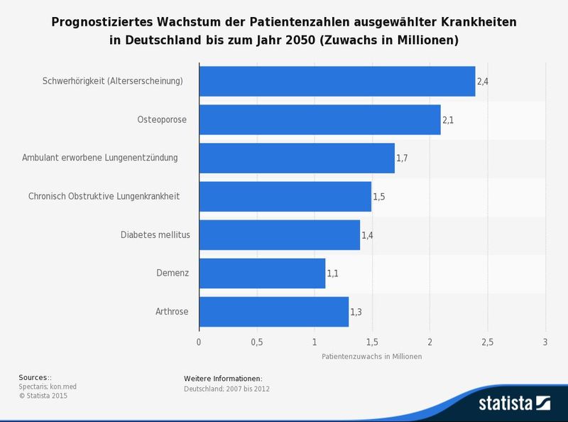 Die Statistik bildet den erwarteten Patientenzuwachs (in Millionen), für ausgewählte Krankheiten in Deutschland, bis zum Jahr 2050 ab. Weitere interessante Beiträge rund um das Thema Gesundheit:    - Was steuert unsere Lebenserwartung?      - Was sagt die Genetik über Ursachen der Schlaflosigkeit?      - Leere Bäuche lernen gerne?   (Bild: Spectaris; kon.med; Statista)