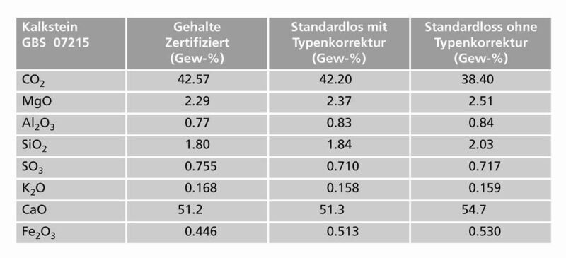Tabelle 3: Kalkstein als Pulverpressling (CO2, MgO, SiO2 und CaO in Typenkorrektur verwendet) (Archiv: Vogel Business Media)