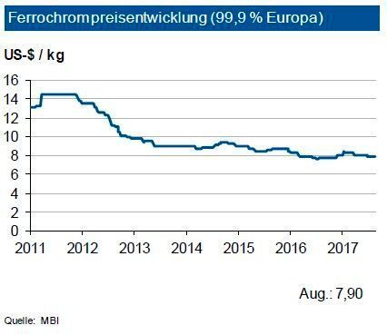 Die steigende Rostfrei-Produktion induziert auch einen steigenden an Bedarf an Ferrochrom. Gleichwohl ist es für das dritte Quartal 2017 erneut zu einem niedrigeren Benchmark-Preis zwischen europäischen Werken und südafrikanischen Ferrochromschmelzen gekommen. Dieser sank um 28 % auf 1,10 US-$/lb. Vor allem hielten
sich zuletzt chinesische Einkäufer am Spotmarkt zurück. Glencore hat eine leichte Produktionsausweitung angekündigt, was die Marktversorgung nochmals verbessert. Es zeichnet sich aber für das Gesamtjahr ab, dass der Markt sehr gut versorgt sein dürfte. Die IKB sieht für den Ferrochrompreis bis Ende 2017 eine Bewegung um die Marke von 8,00 US-$ je kg Reinchromgehalt in einer Bandbreite von 1,00 US-$ je kg. (siehe Grafik)