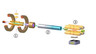 Experimenteller Aufbau zur Erzeugung, Speicherung und Kühlung hochgeladener Ionen (HCIs). (1): Elektronenstrahl-Ionenfalle (Electron Beam Ion Trap = EBIT) zum Erbrüten der HCIs, (2): Strahlrohr zum Abbremsen und Vorkühlen der Ionen, (3) Paulfalle CryPTEx mit lasergekühlten Be+-Ionen. Das Fluoreszenzlicht der Beryllium-Ionen wird mit einer CCD-Kamera beobachtet. (Bild: MPIK)