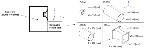 (Schematische Darstellung des belüfteten Versuchsgehäuses mit Öffnung (links) und vier simulierter Belüftungsdesigns für die Prüfung (rechts). Bild: L-Acoustics)