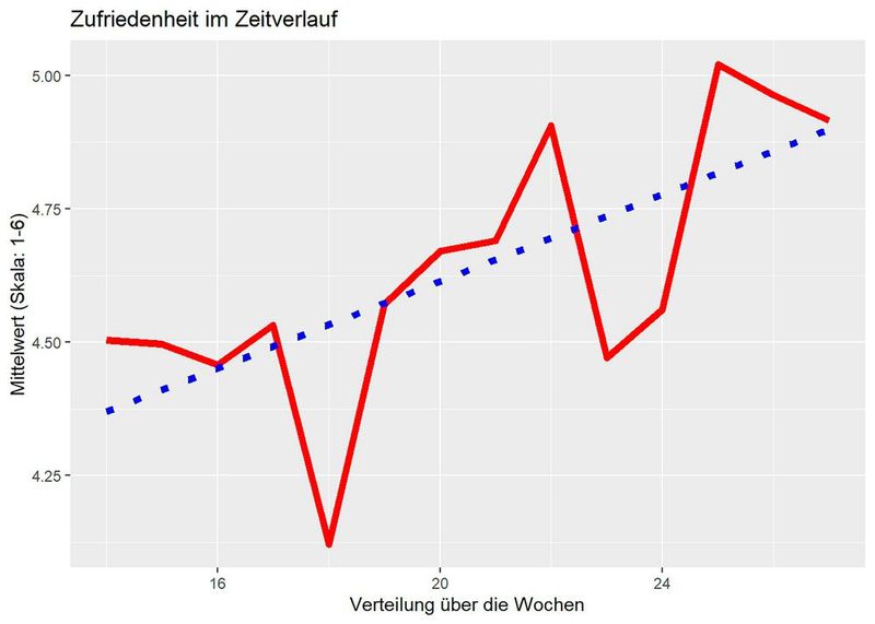 Die Kurve signalisiert zwar Höhen und Tiefen; doch nimmt im Trend die Zufriedenheit mit der Arbeit im Homeoffice zu. (Bild: Fraunhofer FIT)