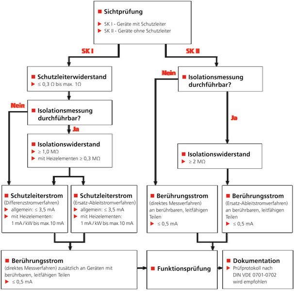 Die Prüfabläufe in den Schutzklassen SK I und SK II übersichtlich dargestellt. (Megger)