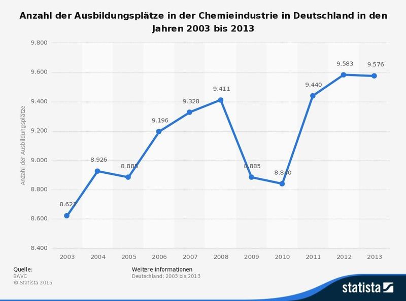 Anzahl der Ausbildungsplätze in der Chemieindustrie in Deutschland in den Jahren 2003 bis 2013. (Quelle: Statista / BAVC)