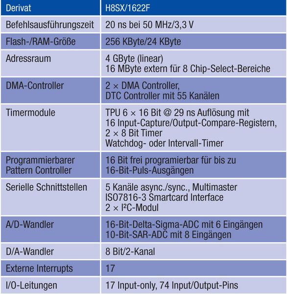 Tabelle 1: Technische Eigenschaften des H8SX/1622 (Archiv: Vogel Business Media)