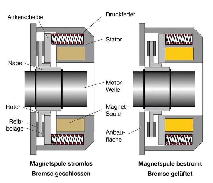 Die Funktionsweise von Federdruckbremsen. (Mayr Antriebstechnik)