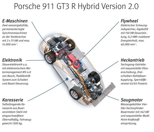 Der Porsche GT3 R Hybrid V2.0 mit Schwungradspeicher im Detail(Bild:  Porsche)