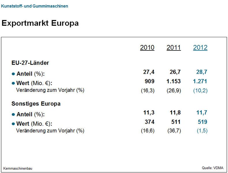 Aktuelle Daten des VDMA-Fachverbands Kunststoff- und Gummimaschinen. (Bild: VDMA)