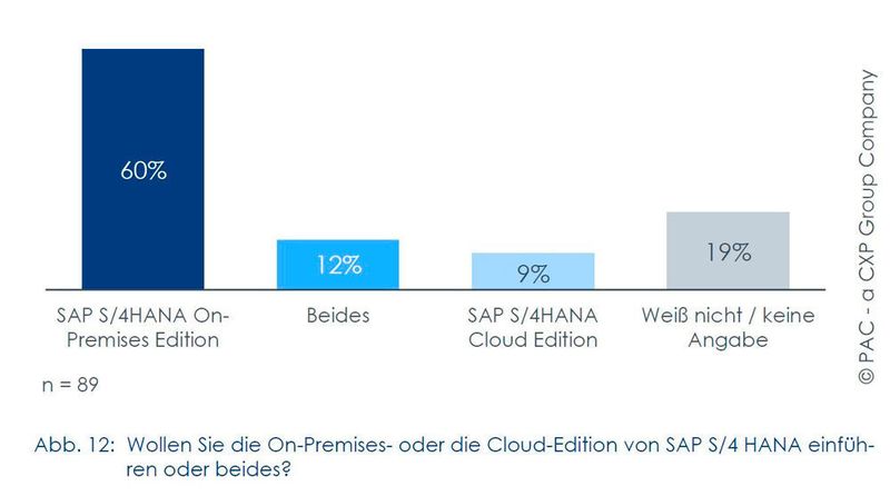 Die Mehrheit der Nutzer setzt lieber auf die On-Premises-Version von SAP S4/HANA. Die Cloud-Edition hat noch wenig Fans. (Arvato Systems/PAC)