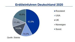 Deutschland hat seine Erdölversorgung stark auf Öl aus Russland aufgebaut. (Bild: Statista)