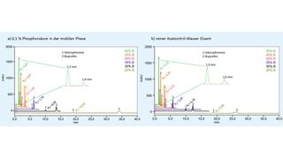 Abb.2: Chromatogramme im Overlay von den Trennungen der Peakpaare Valerophenon (1) und Ibuprofen (2) mit a) 0.1% Phosphorsäure in der mobilen Phase (A: Wasser + 0.1% H3PO4; B: Acetonitril + 0.1% H3PO4) und b) reine Acetonitril-Wasser Eluetenzusammensetzung (A: 100% Wasser; B: 100% Acetonitril) bei unterschiedlichen organischen Anteilen. Die Trennung erfolgte auf einer Thermo Scientific Accucore XL C18,  4 µm, 3 × 100 mm Säule unter jeweils isokratischen Bedingungen, bei einer Flussrate von 1,125 mL/min und einer Säulentemperatur von 30°C mit einer aktiven Vorheizung. Die Detektion erfolgte mit einem DAD bei einer Wellenlänge von 215 nm und 20 Hz Datenaufnahmerate. (Bild: Thermo Fisher Scientific)