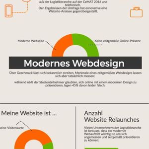 Selbsteinschätzungen von Logistik-Unternehmen auf dem Prüfstand: 45 Prozent der Befragten schätzen ihren Internetauftritt falsch ein. Hier gibt es also Handlungsbedarf.