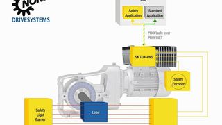 Das Profisafe-Modul von Nord Drivesystems erfüllt die höchsten Sicherheitsanforderungen und gewährleistet die sichere Kommunikation in Profinet-Umgebungen. (Getriebebau Nord)