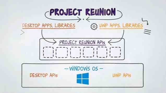 „Project Reunion ist unsere Vision, die Windows-Entwicklerplattform zu vereinheitlichen und weiterzuentwickeln“, heißt es auf der Microsoft-Site. Damit werde der Zugriff auf bestehende Win32- und UWP-APIs vereinheitlicht und über Tools wie „Nuget“ vom Betriebssystem entkoppelt verfügbar gemacht.