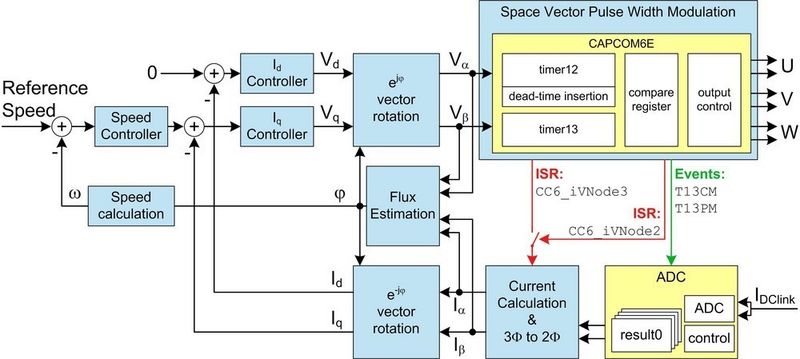 Bild 1: Feldorientierte Regelung (FOC) eines synchronen permanenterregten Motors (PMSM) (Archiv: Vogel Business Media)